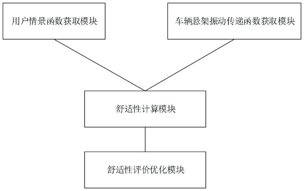 一種車輛低頻垂向振動舒適性評價系統(tǒng)和方法與流程