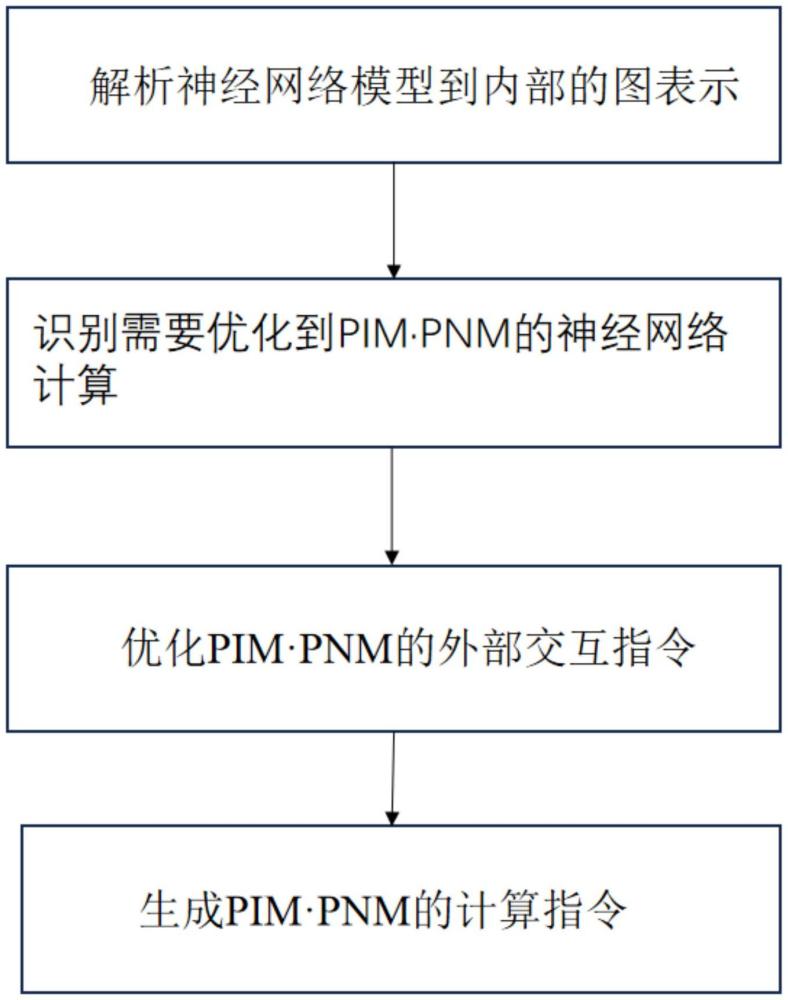 神經(jīng)網(wǎng)絡的數(shù)據(jù)處理方法、神經(jīng)網(wǎng)絡及芯片與流程