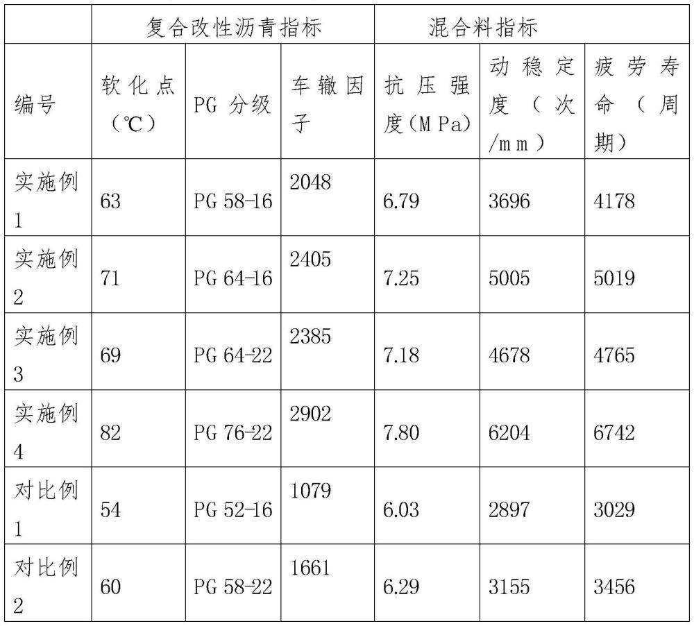 一種納米陶瓷復(fù)合膠粉改性瀝青及其制備方法與流程