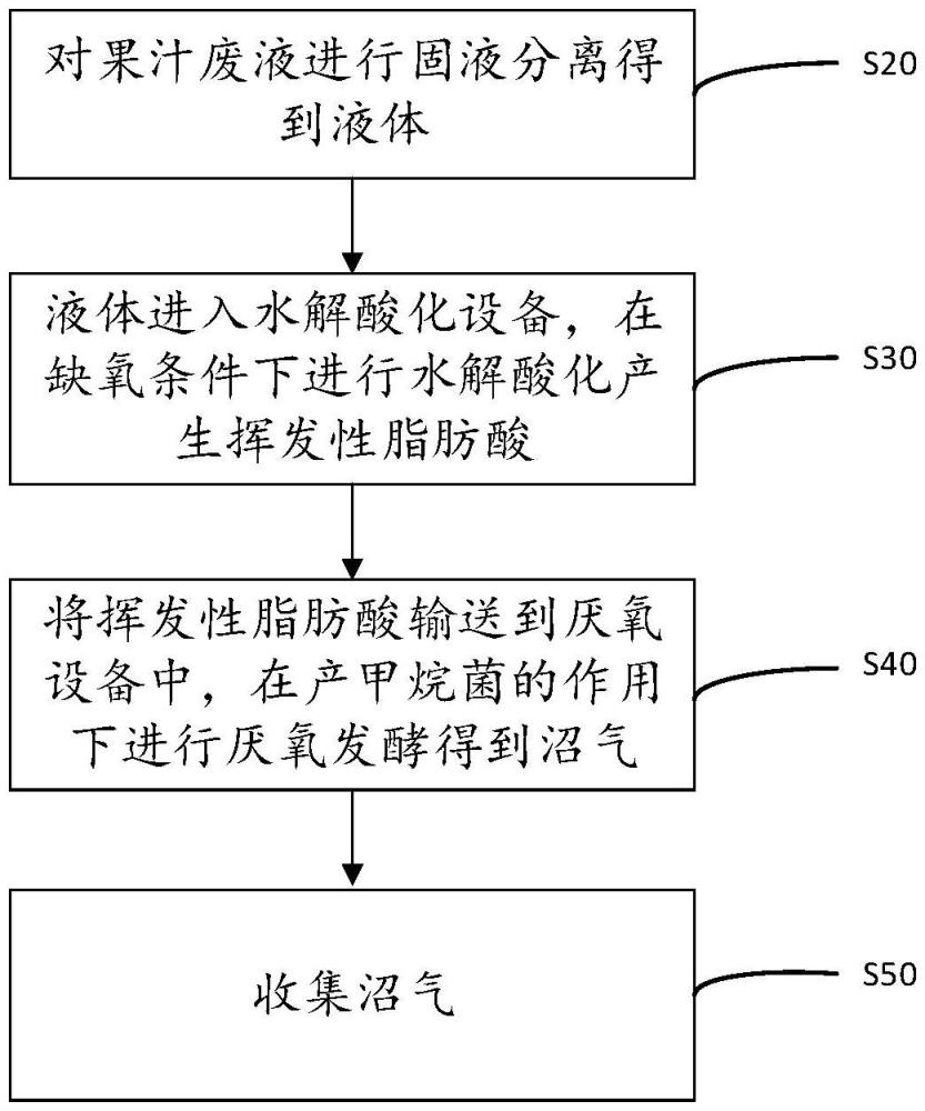 一種利用果汁廢液產(chǎn)生沼氣的方法與流程