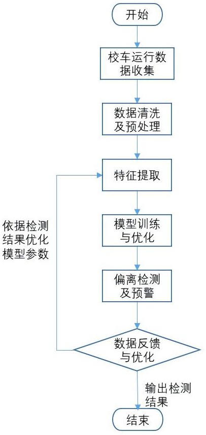 一種基于機器學(xué)習(xí)算法的校車軌跡偏離檢測方法及裝置與流程