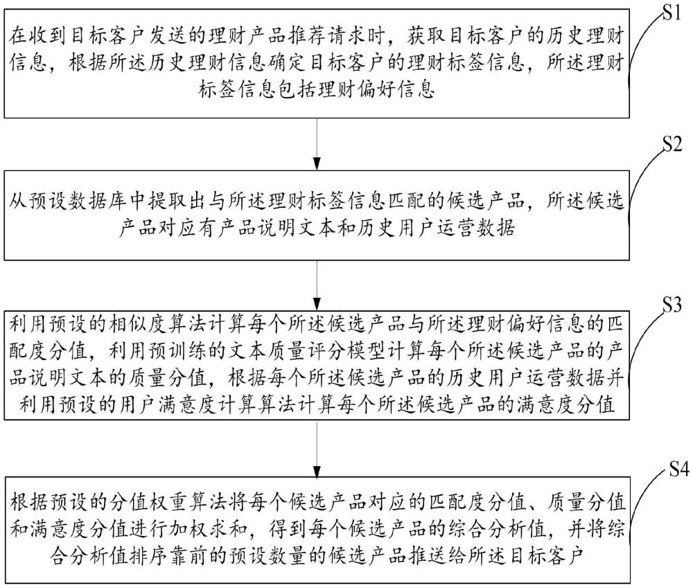 理財(cái)產(chǎn)品推薦方法、裝置、設(shè)備及介質(zhì)與流程