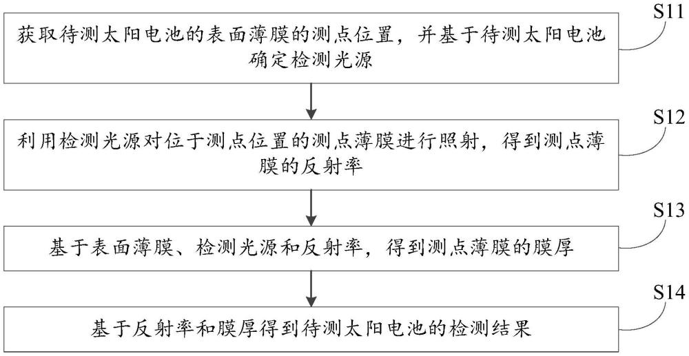 一種用于太陽(yáng)電池的檢測(cè)方法及相關(guān)設(shè)備與流程