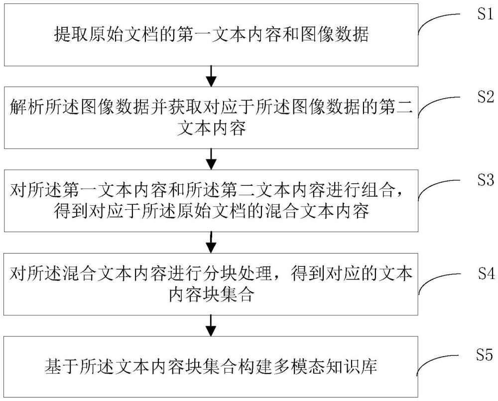 多模態(tài)知識庫的管理方法、設(shè)備及存儲介質(zhì)與流程