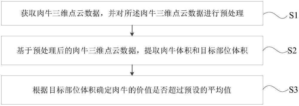 一種基于點(diǎn)云估算肉牛高價(jià)值部分體積占比的方法及系統(tǒng)