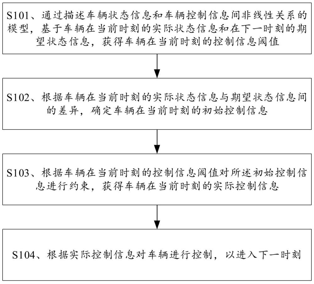 車輛控制方法、裝置、電子設備及存儲介質與流程