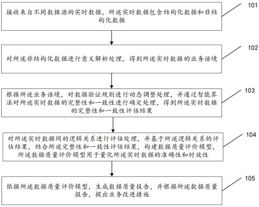 一種基于大數(shù)據(jù)分析的數(shù)據(jù)質(zhì)量評估方法及系統(tǒng)與流程