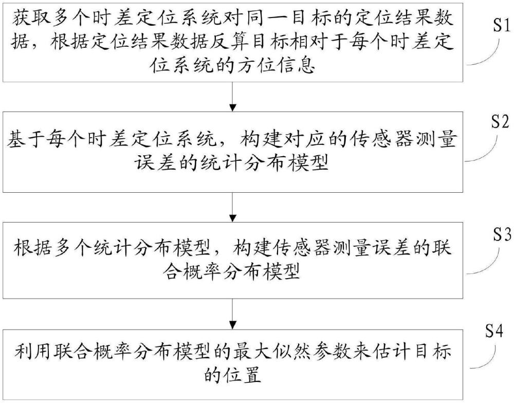 基于概率統(tǒng)計(jì)的多傳感器融合定位方法、系統(tǒng)、設(shè)備及介質(zhì)與流程