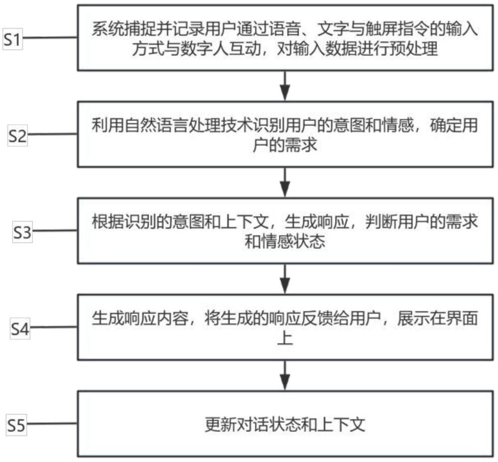 一種交互式數(shù)字人驅(qū)動(dòng)方法