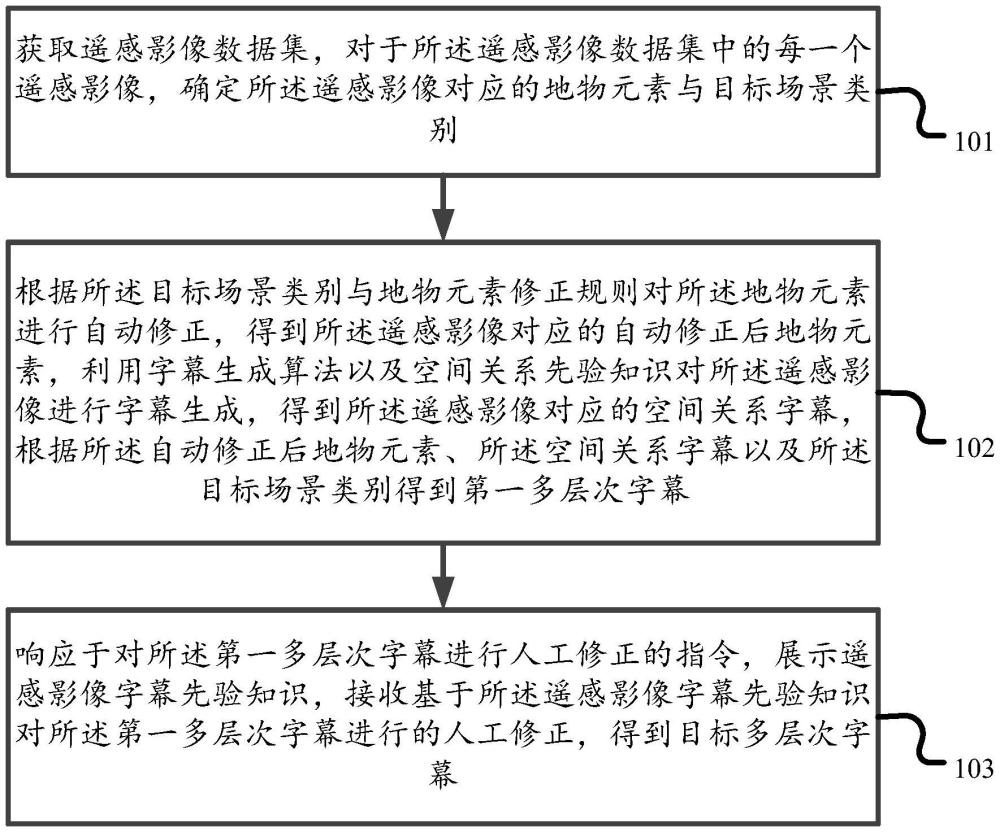 基于混合智能的遙感影像多層次字幕生成方法及裝置與流程