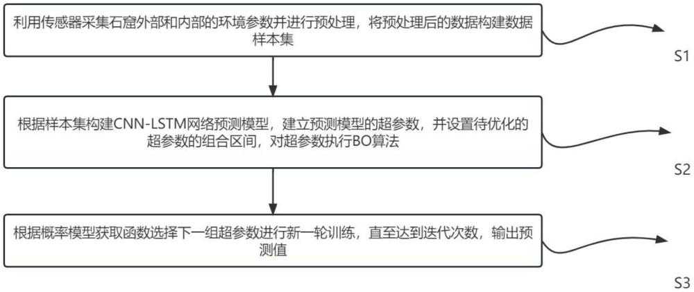 基于人工神經(jīng)網(wǎng)絡(luò)的云岡石窟環(huán)境參數(shù)預(yù)測方法及系統(tǒng)