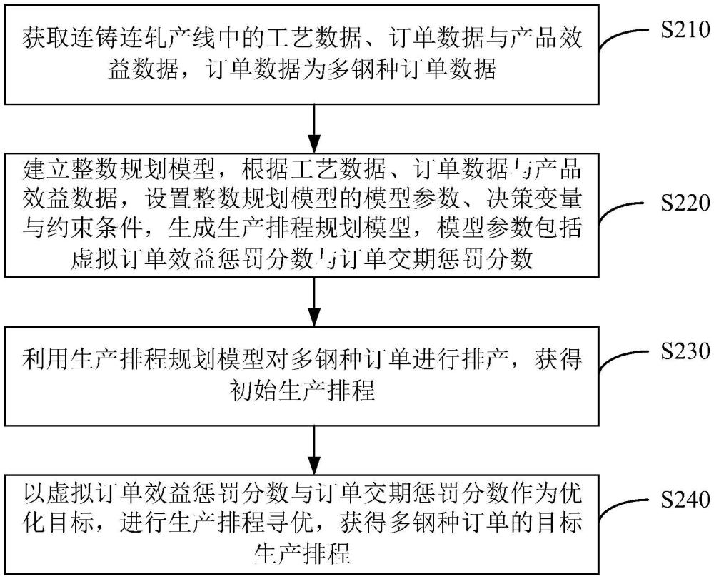 多鋼種訂單生產(chǎn)排程方法、裝置、電子設(shè)備及存儲(chǔ)介質(zhì)與流程