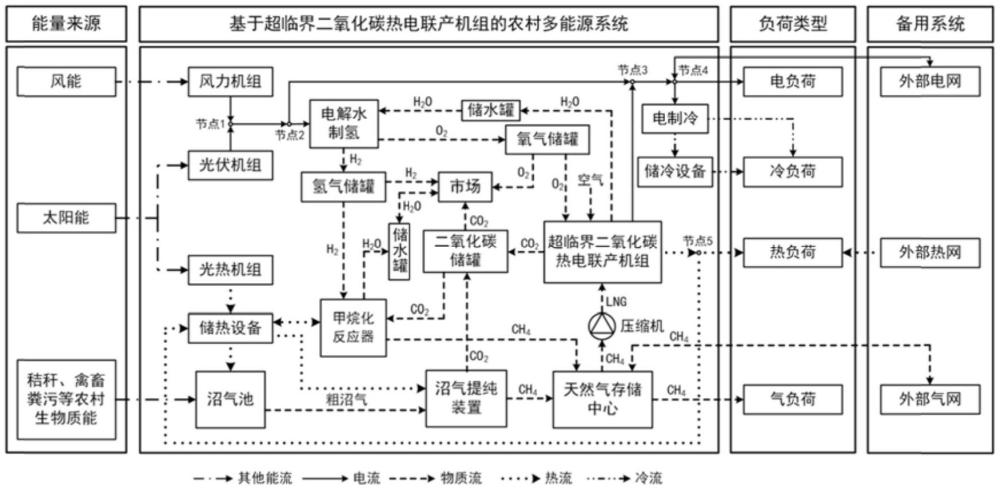 一種區(qū)域多能源控制系統(tǒng)和方法