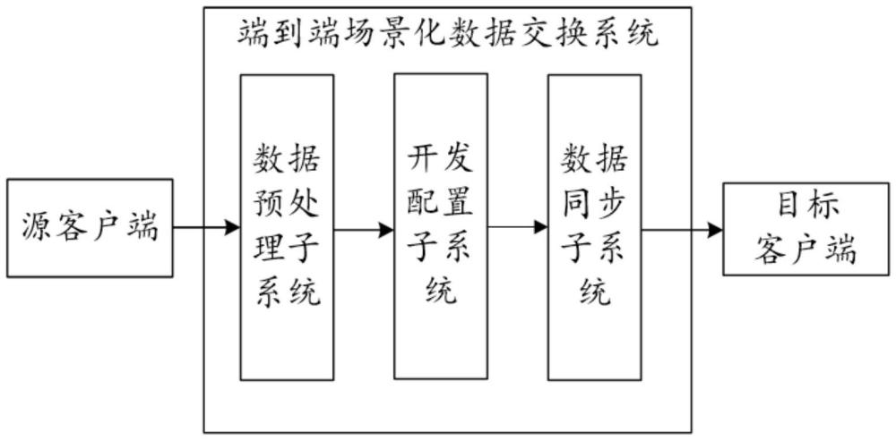 端到端場(chǎng)景化數(shù)據(jù)交換系統(tǒng)的制作方法