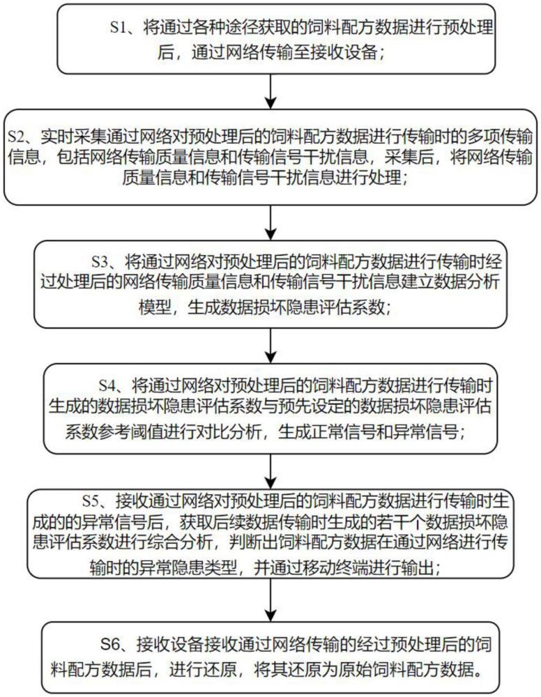 一種基于計(jì)算機(jī)的飼料配方數(shù)據(jù)的優(yōu)化處理系統(tǒng)及方法與流程