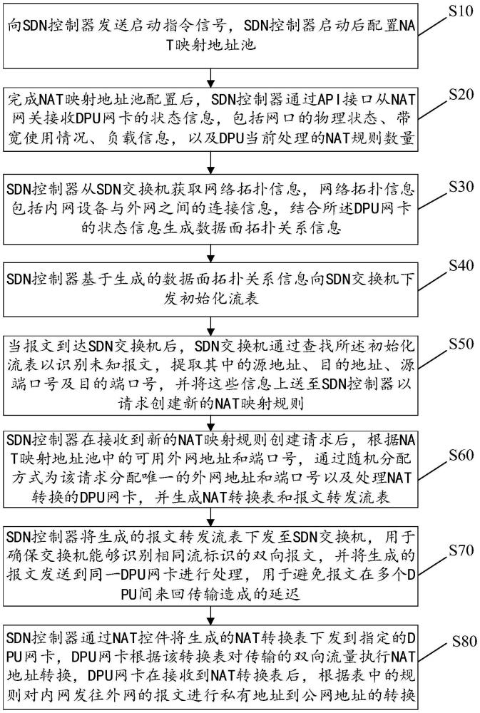 一種基于SDN和DPU的NAT網(wǎng)關(guān)搭建方法與流程