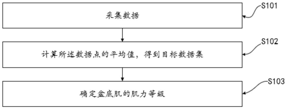 一種盆底肌壓力評估方法及系統(tǒng)與流程