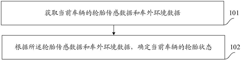 車輛輪胎狀態(tài)識別方法、裝置、設(shè)備、車輛、介質(zhì)及產(chǎn)品與流程