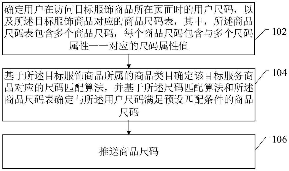 一種服飾尺碼推送方法、裝置及電子設備與流程