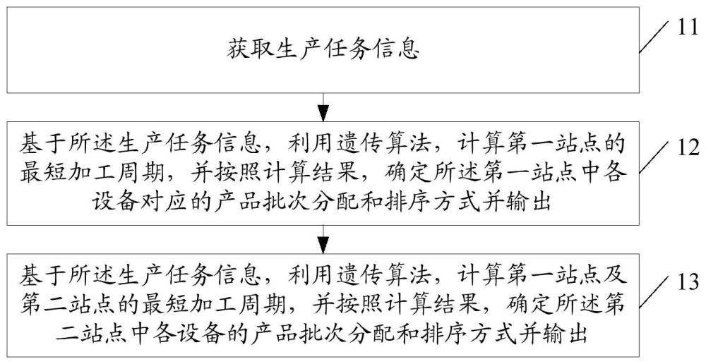 派工方法及裝置、存儲介質(zhì)、電子設(shè)備與流程