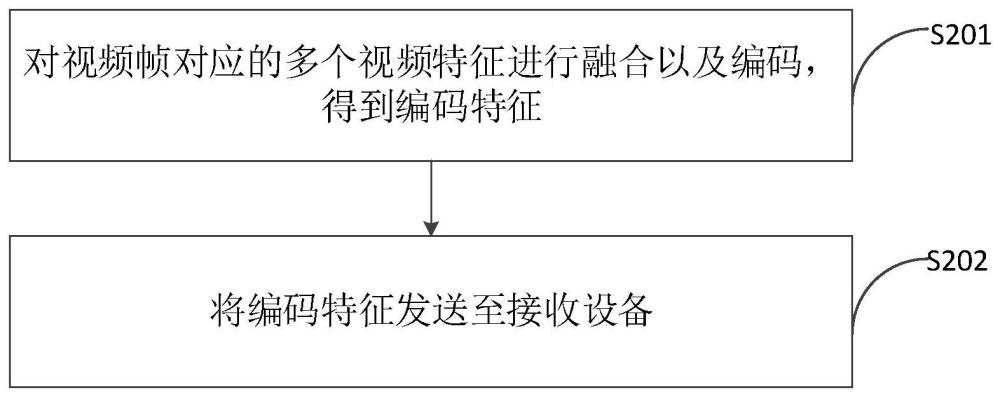 視頻編碼方法、視頻解碼方法、裝置和通信設(shè)備與流程