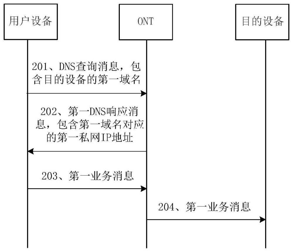 業(yè)務(wù)處理方法、ONT和用戶設(shè)備與流程