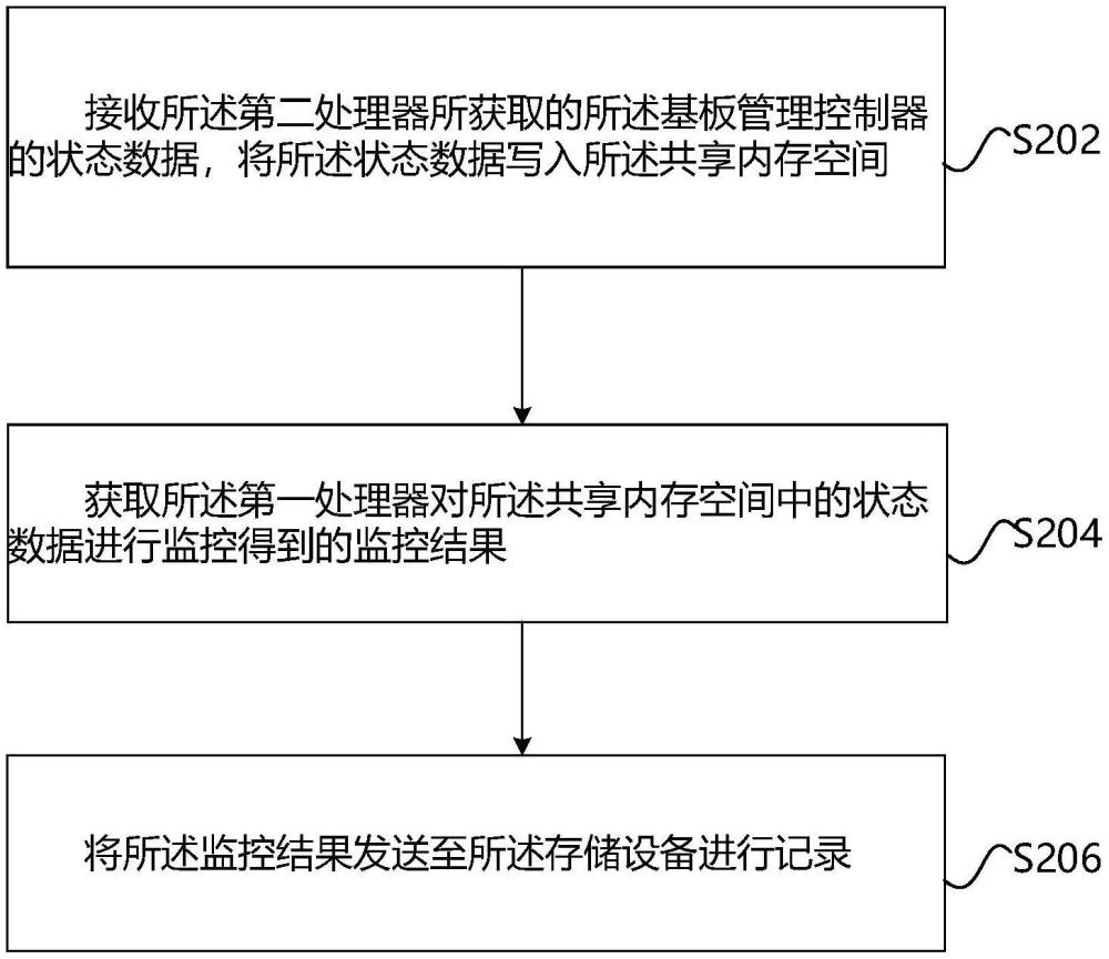 基板管理控制器的狀態(tài)監(jiān)控方法、裝置、存儲(chǔ)介質(zhì)及電子設(shè)備與流程