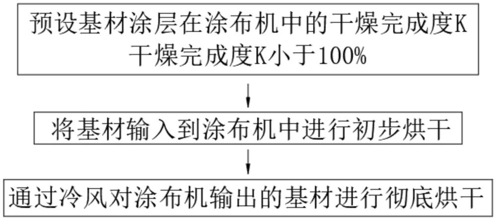 一種涂布機(jī)的烘干方法與流程