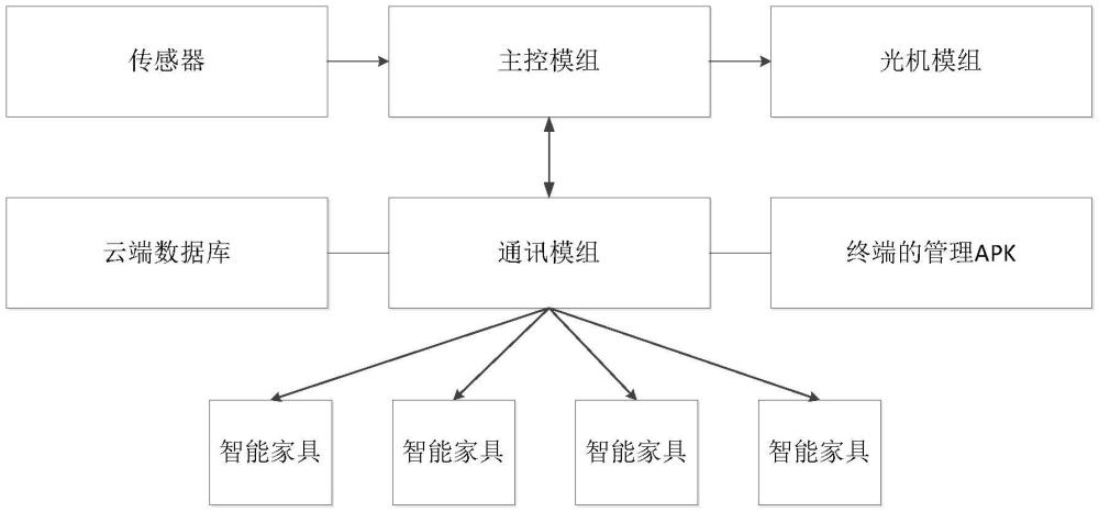 一種智能交互及智能感知和家居智控的投射設(shè)備的制作方法