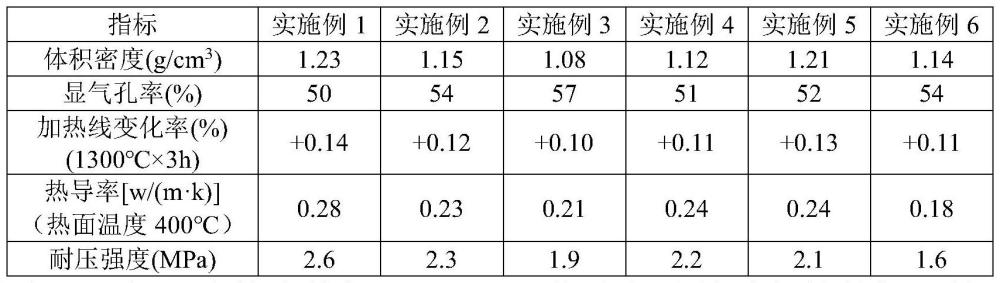 一種隔熱耐火磚及其制備方法與流程