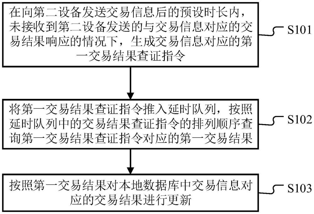 交易處理的方法、裝置、設(shè)備、存儲(chǔ)介質(zhì)及程序產(chǎn)品與流程