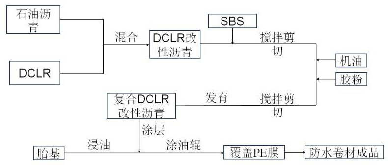 一種利用復(fù)合煤液化殘?jiān)鼮r青制備防水卷材的方法與流程