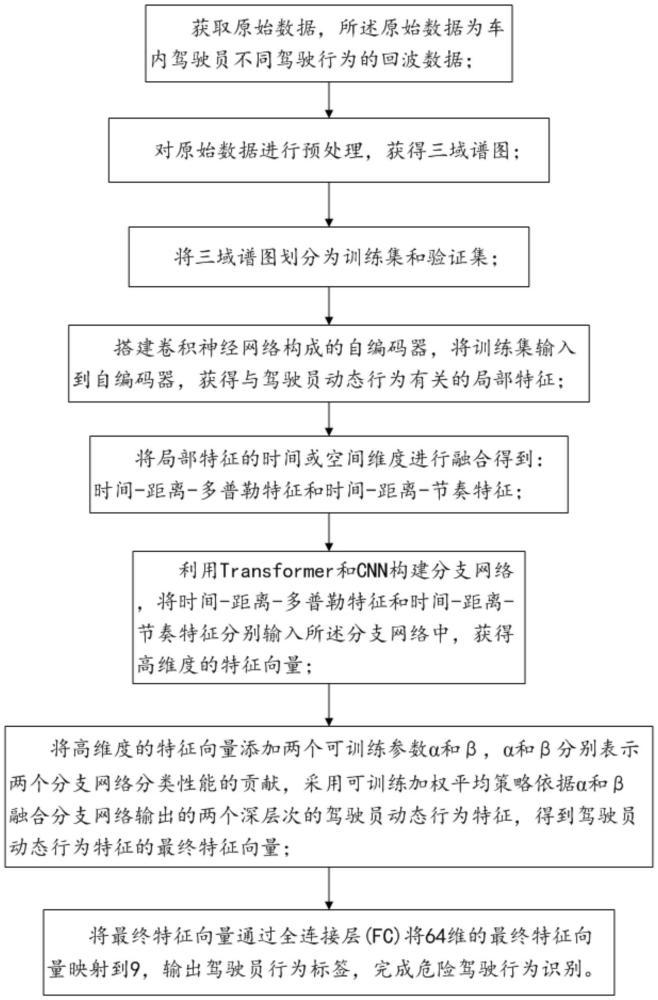 一種危險(xiǎn)駕駛行為識(shí)別方法及裝置