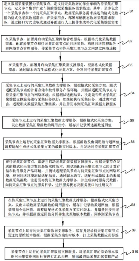 一種作業(yè)車輛狀態(tài)數(shù)據(jù)采集匯聚裝置和數(shù)據(jù)采集匯聚方法與流程