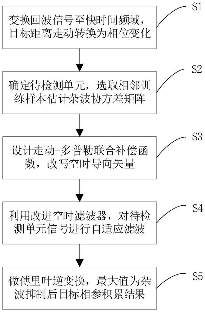 一種基于Radon-STAP的機(jī)載雷達(dá)雜波抑制與高速目標(biāo)相參積累聯(lián)合處理方法