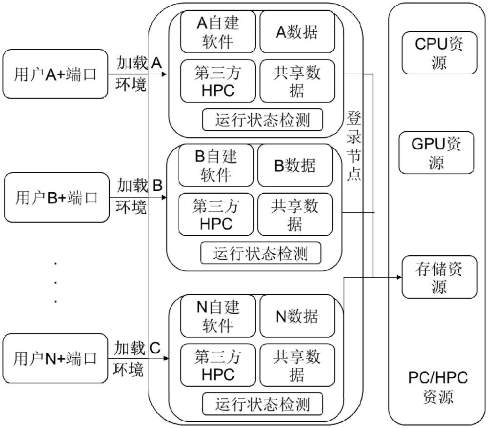 計(jì)算集群登錄節(jié)點(diǎn)訪問(wèn)方法、系統(tǒng)及計(jì)算設(shè)備與流程