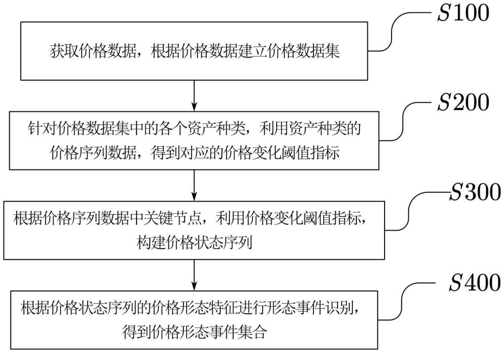 價格形態(tài)識別、分析、推薦方法、設(shè)備及程序產(chǎn)品與流程