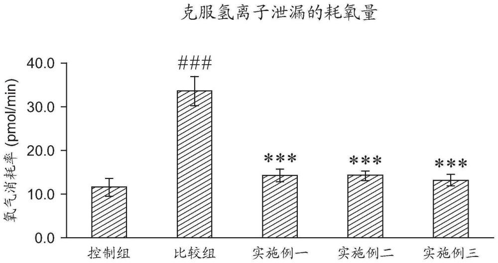 萃取物于制備提高線粒體活性的醫(yī)藥或非醫(yī)藥組合物用途的制作方法