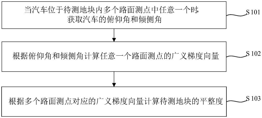 路面平整度的計(jì)算方法、裝置、設(shè)備、介質(zhì)及程序產(chǎn)品與流程