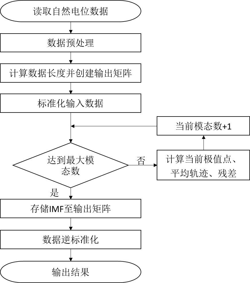 一種基于集合模態(tài)分解的自然電位信號去噪方法與流程