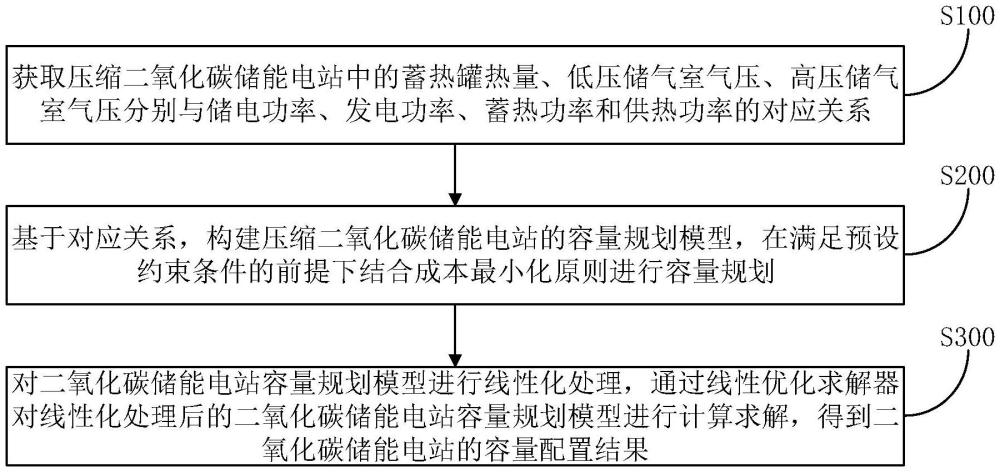 一種熱電聯(lián)產(chǎn)壓縮二氧化碳儲(chǔ)能電站容量規(guī)劃方法及系統(tǒng)與流程