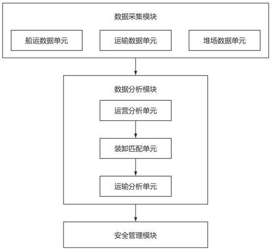 基于船運(yùn)數(shù)字化信息平臺(tái)的安全管理系統(tǒng)的制作方法