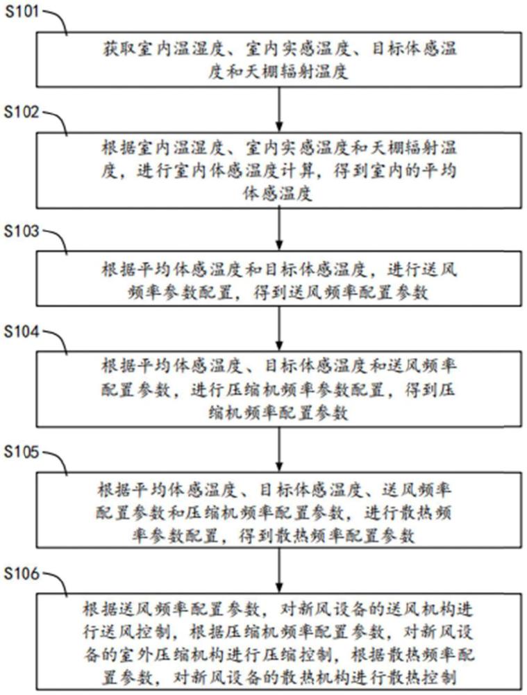 新風(fēng)設(shè)備的控制方法、裝置、設(shè)備以及存儲介質(zhì)與流程