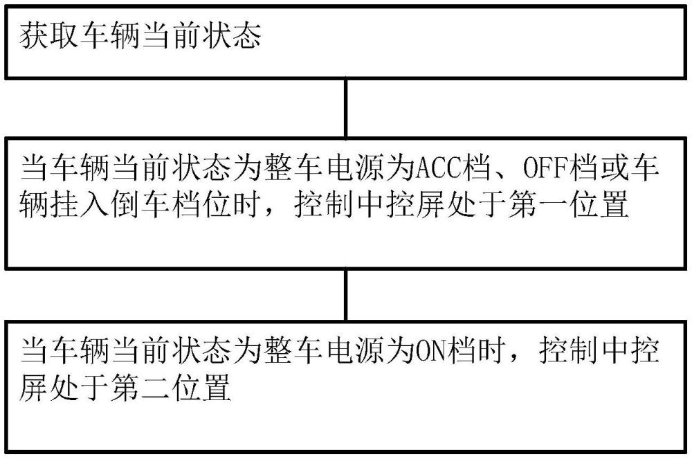 一種汽車中控屏的控制方法、系統(tǒng)、設(shè)備及存儲(chǔ)介質(zhì)與流程