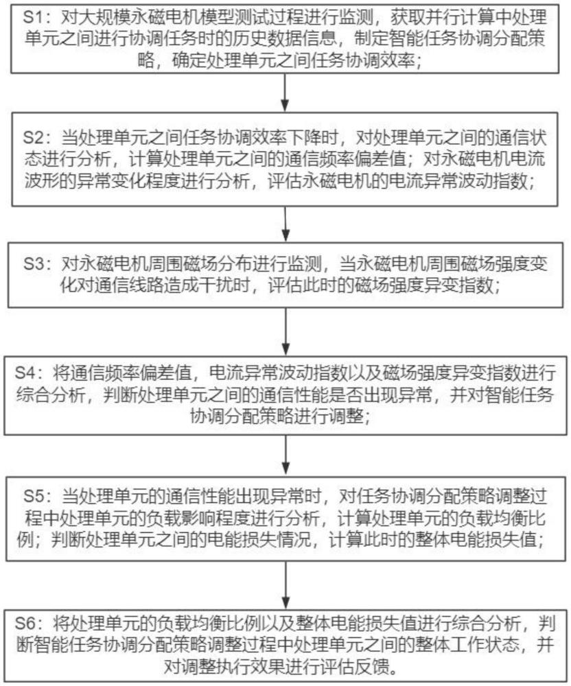 一種永磁電機性能測試方法及裝置與流程