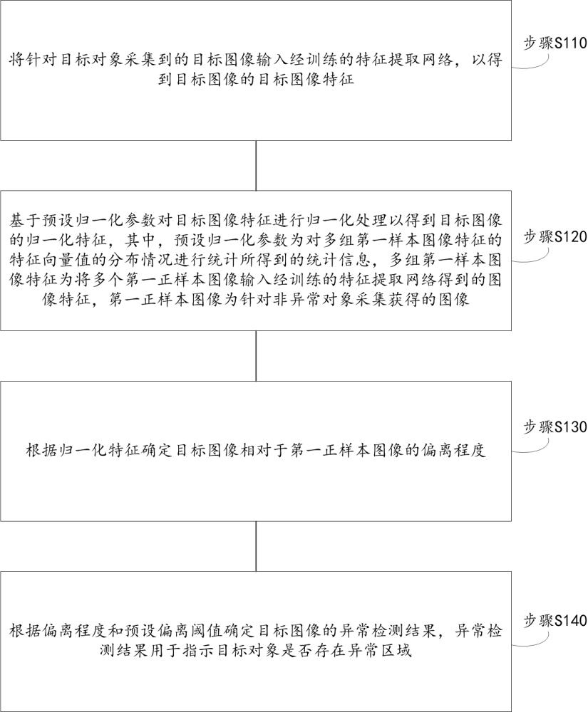 異常檢測方法、裝置、電子設(shè)備、存儲介質(zhì)與流程