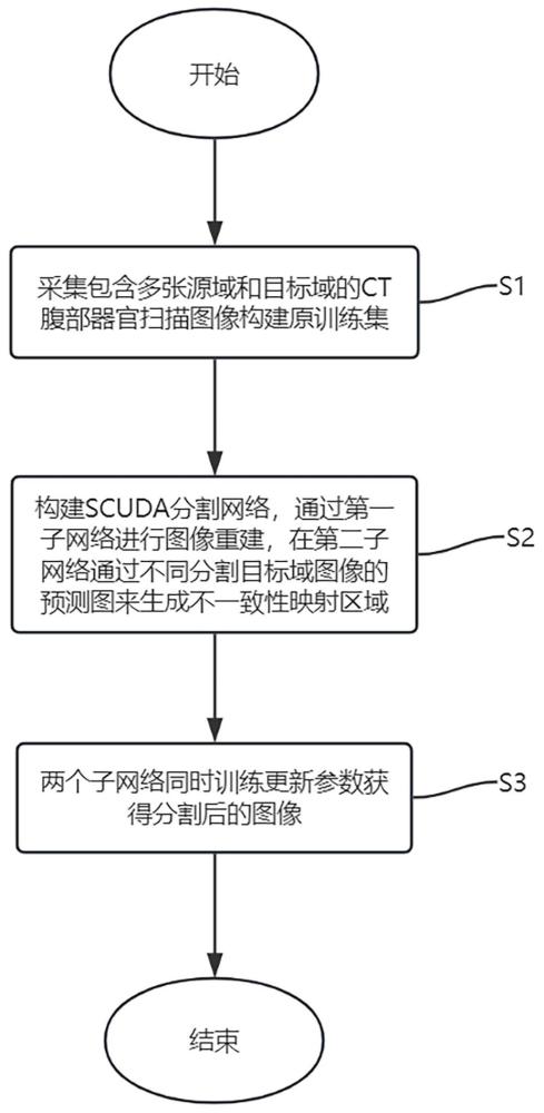 一種基于風格一致性的無監(jiān)督域自適應醫(yī)學圖像分割方法