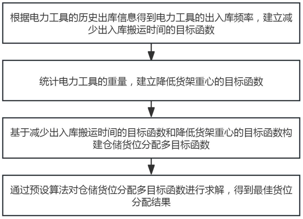 一種倉(cāng)儲(chǔ)貨位分配方法、系統(tǒng)、設(shè)備及存儲(chǔ)介質(zhì)與流程