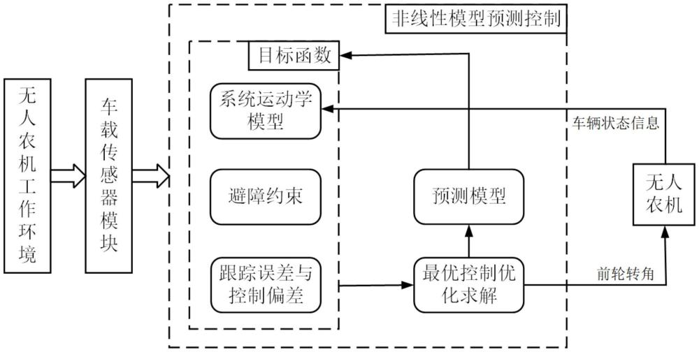 一種基于最優(yōu)控制理論的無(wú)人農(nóng)機(jī)動(dòng)態(tài)避障和路徑跟蹤方法