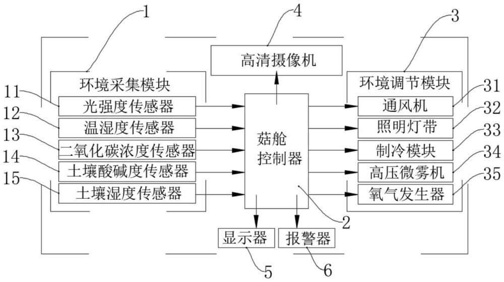 一種智慧菇艙環(huán)境監(jiān)控系統(tǒng)的制作方法